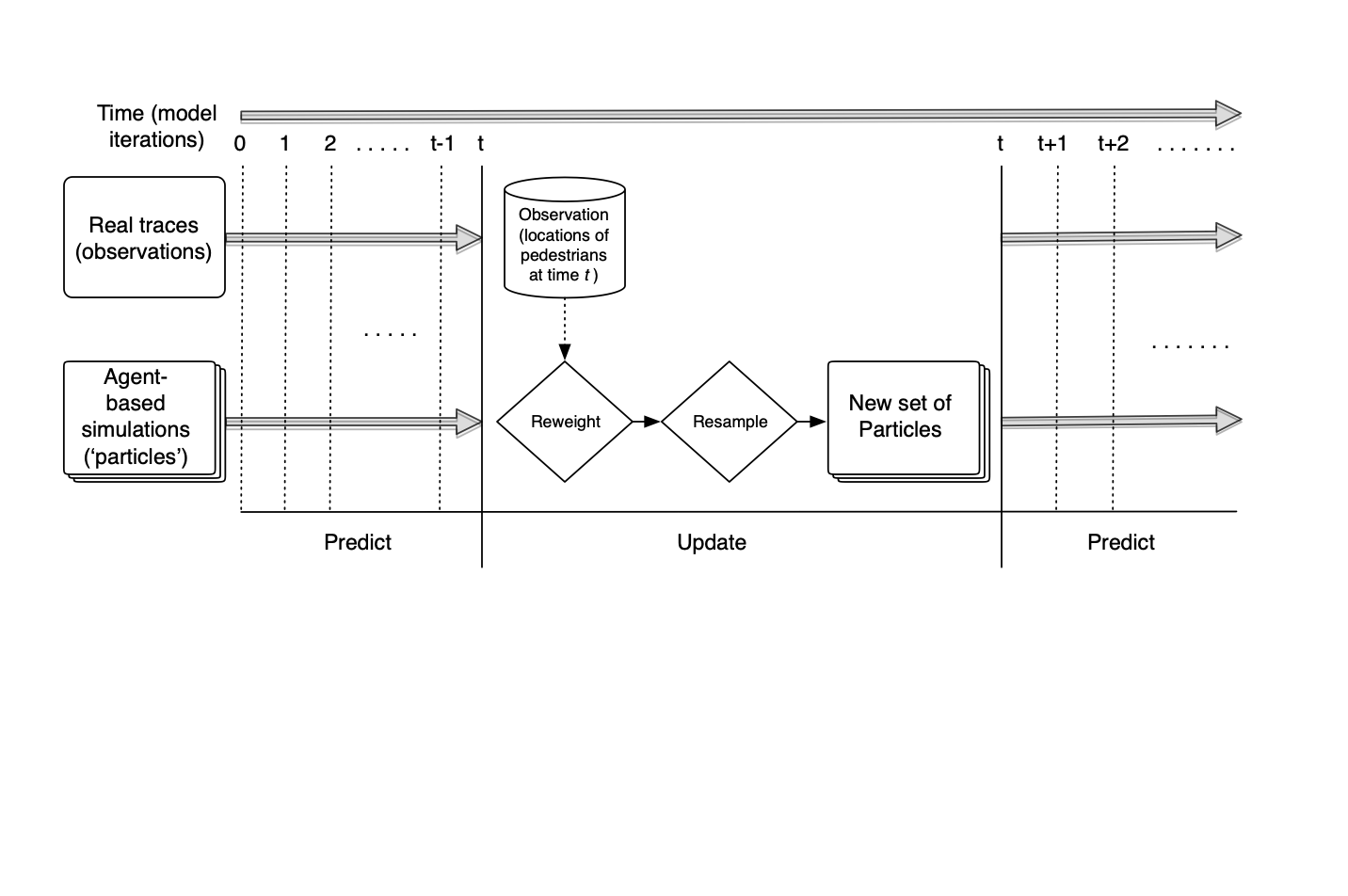 Flowchart of the experimental design. Lots of models ('particles') are run simultaneously.