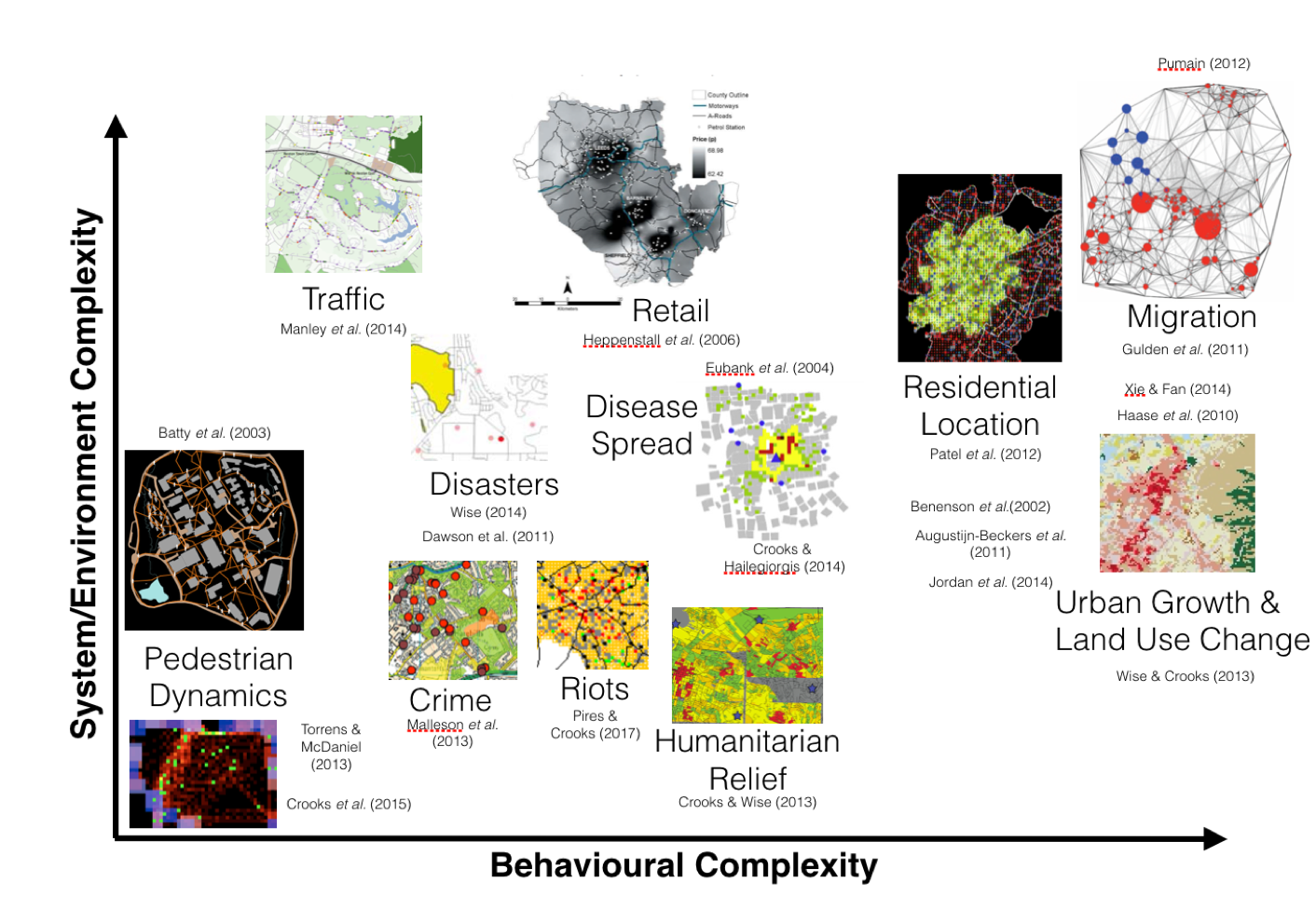 Diagram illustrating different ABM applications by behavioural and system/environment complexity
