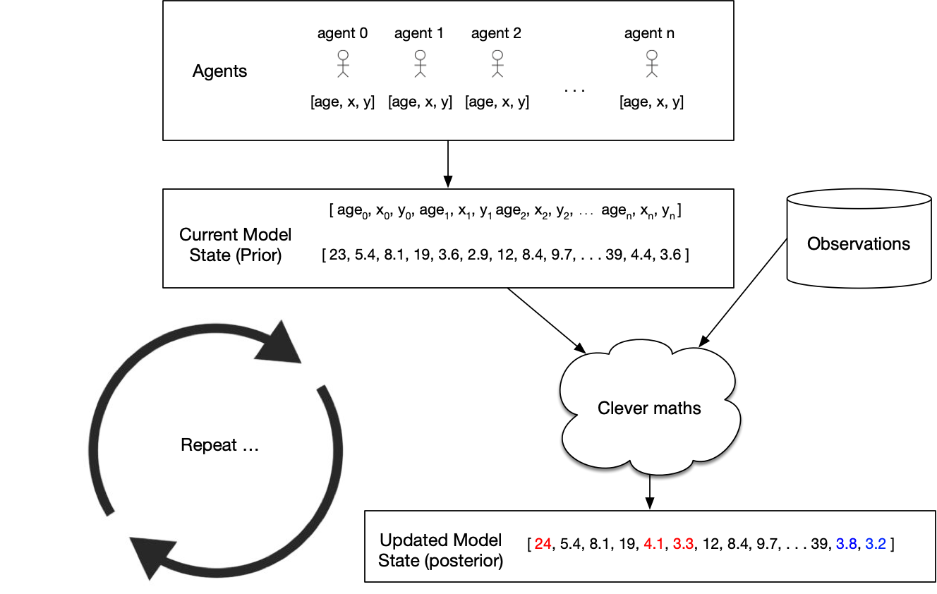 Example of optimising the model state using observations and data assimilation
