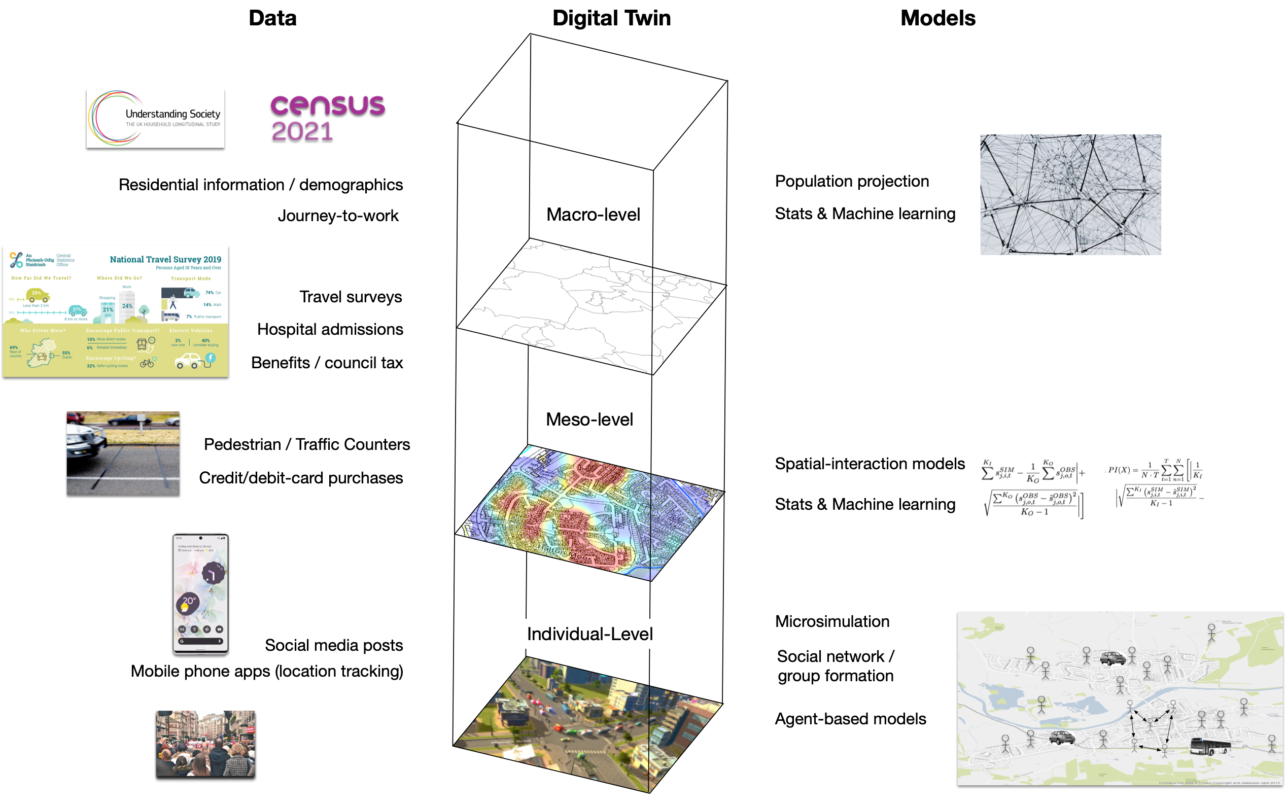 Concept of a social digital twin: data and methods at the 
                                  individual level, meso level and macro level