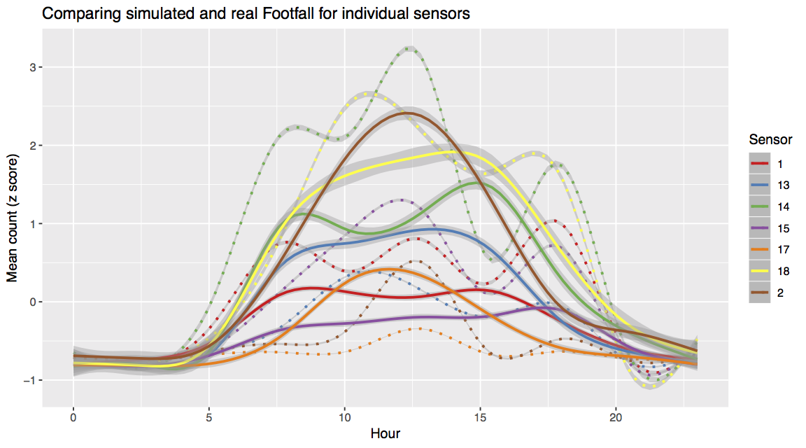 Graph showing footfall from an ABM