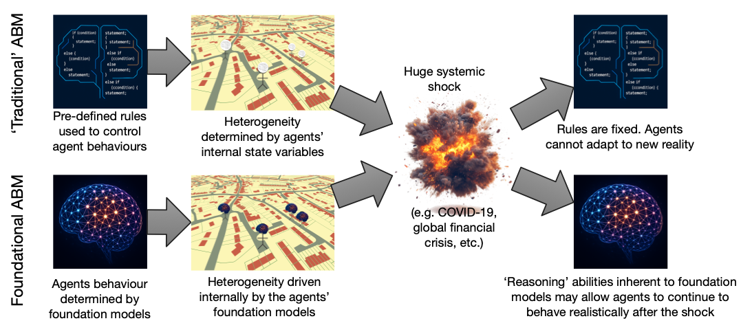 Diagram showing traditional ABM v.s. one where the agents are controlled by LLMs