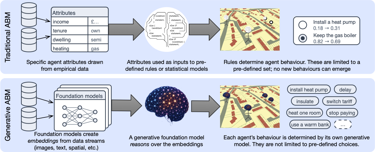 Diagram showing traditional ABM v.s. one where the agents are controlled by LLMs