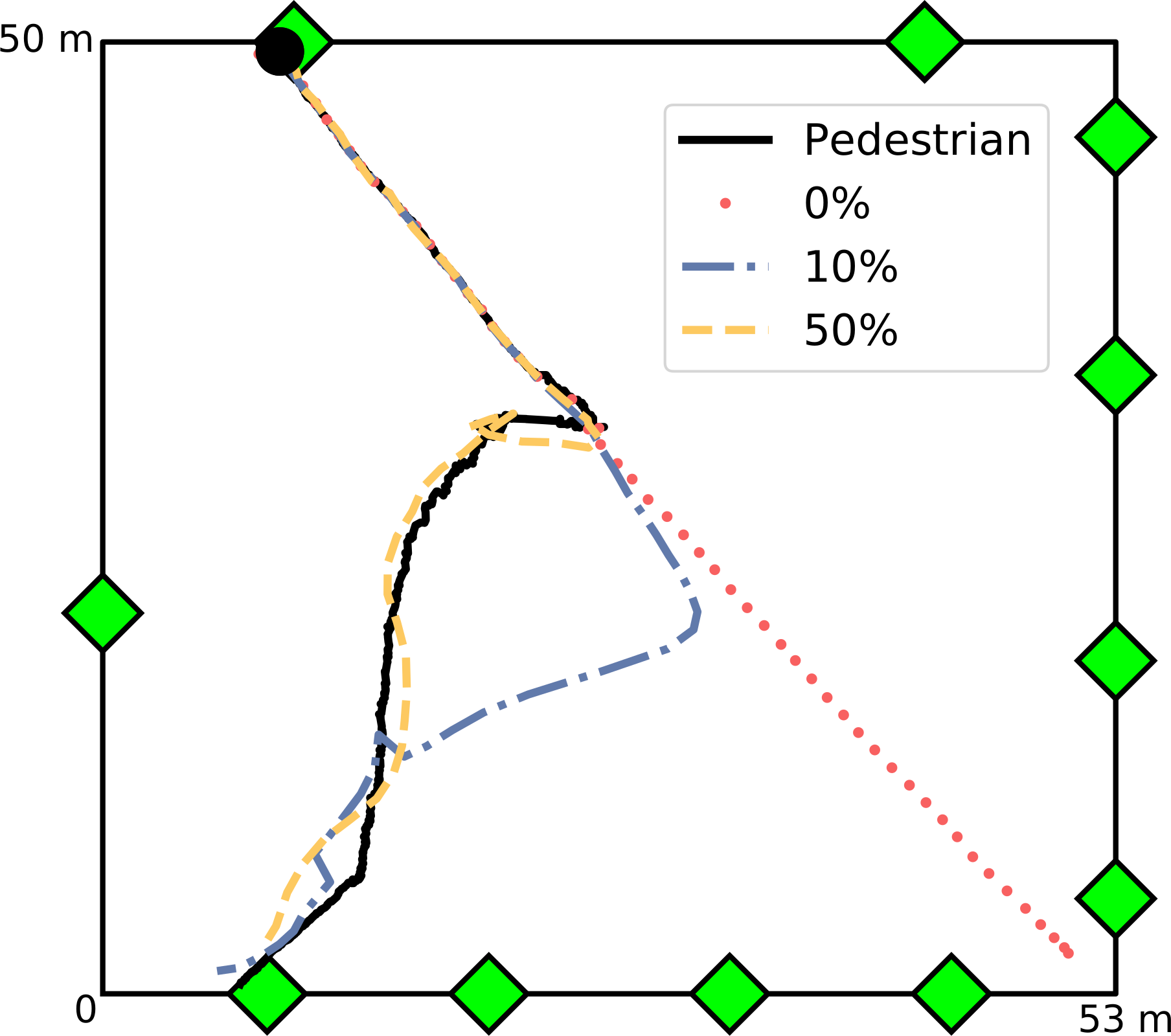 Shows that some pedestrian trajectories are linear, others very curved