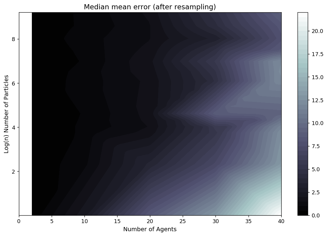 median absolute error change with number of agents and particles: greater
                                  complexity caused by larger numbers of agents can be mitigated by increasing
                                  the numbers of particles.
