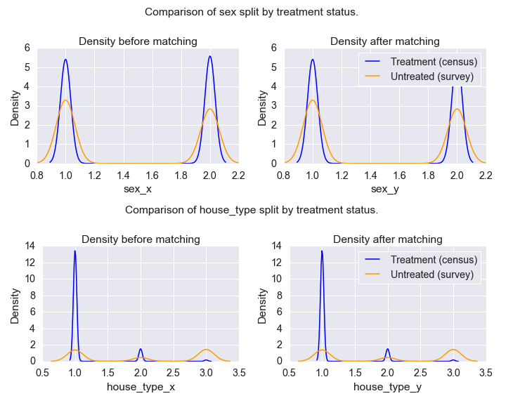 Comparing the propensity score densities of the treatment and control groups