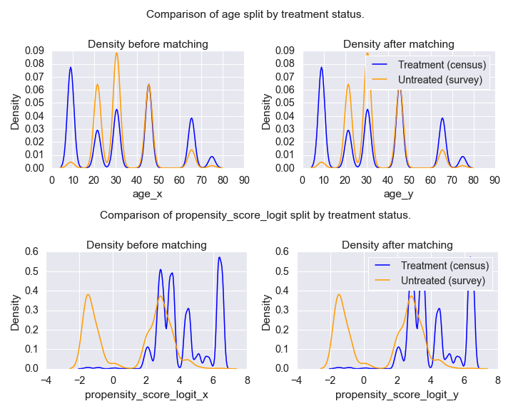Comparing the propensity score densities of the treatment and control groups