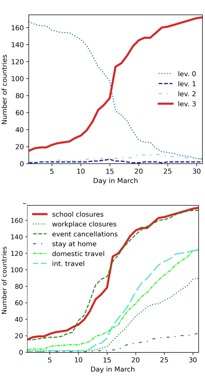 Two subplots showing the progression of COVID-19 policy adoption across countries in March 2020. Panel (a) depicts the number of countries implementing school closures at four levels of stringency (level 0 to level 3) over time, with a rapid transition to level 3 (complete school closures) around mid-March. Panel (b) compares the adoption of various policies, including school closures, workplace closures, event cancellations, stay-at-home orders, domestic travel restrictions, and international travel restrictions, all measured by the number of countries. School closures exhibit the fastest and most widespread adoption, closely followed by event cancellations, with other policies showing slower adoption.