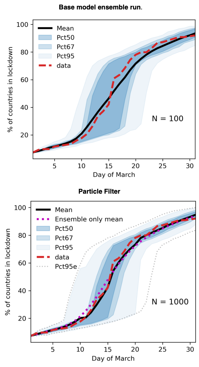 “Two panels comparing the percentage of countries in lockdown predicted by the base model and particle filter. Top panel: Base model ensemble run with 100 simulations, showing the mean prediction (black line) closely following observed data (red dashed line) with wide confidence intervals. Bottom panel: Particle filter with 1000 particles, showing improved alignment with observed data and narrower confidence intervals compared to the base model.