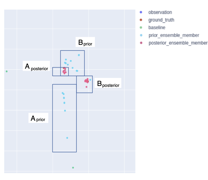 Figure illustrates that, after DA, the posterior estimates of two agents' locations are much closer to their corresponding positions in the data (observation)