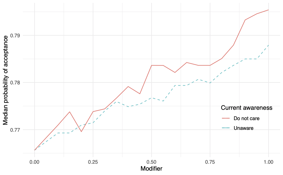Graph shows the percentage of people who accept the ban increases 
                                  as we make more people aware of it