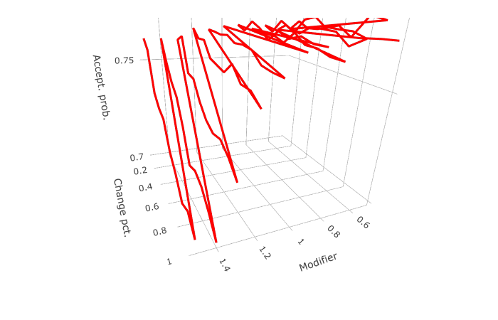 Graph showing that as distance to transport increases, probability
                                  of accepting the ban decrases