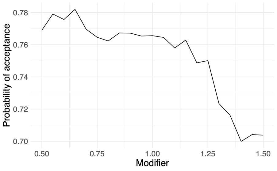 Graph showing that as distance to transport increases, probability
                                  of accepting the ban decrases
