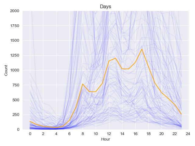 An example of daily footfall