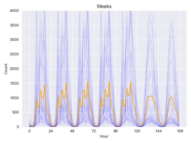 An example of weekly footfall