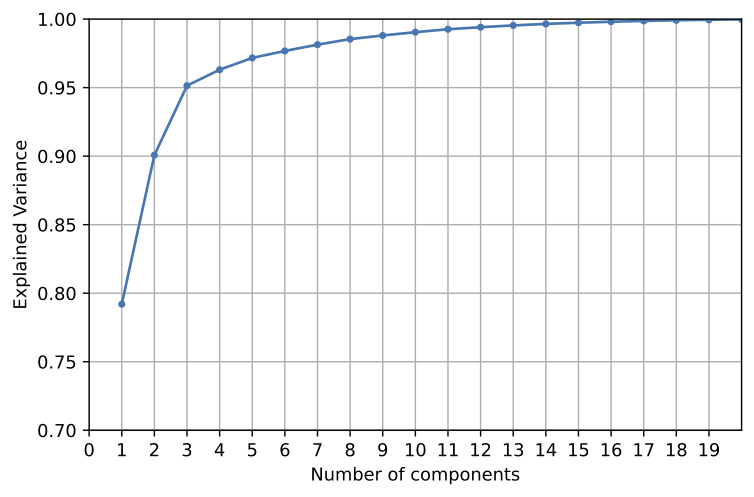 Cumulative explained variance - shows number of components needed to explain
                              the variance in the footfall trands