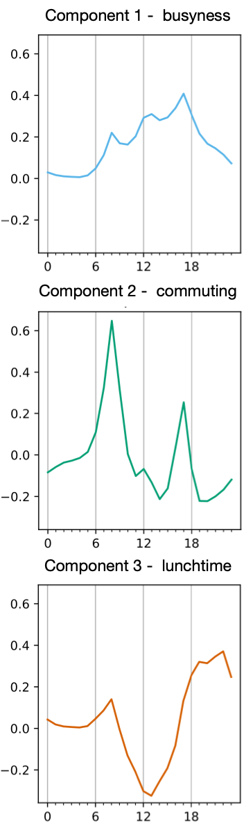 Shape of the daily components - look like business, commuters, lunch activitiy