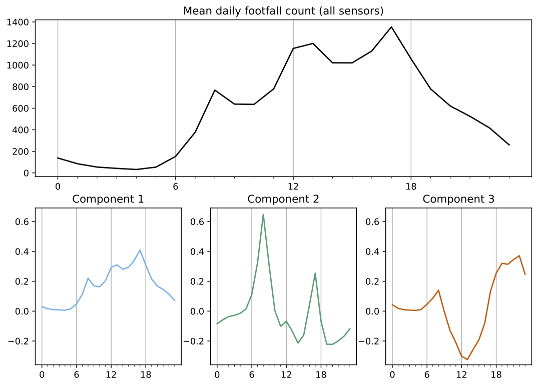 Shape of the daily components - look like business, commuters, lunch activitiy