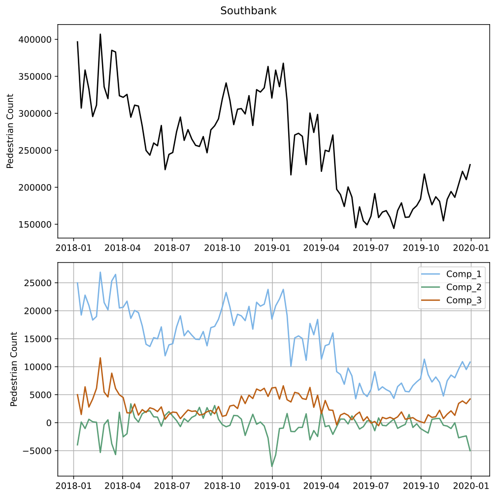 Change in the weekly components over time 