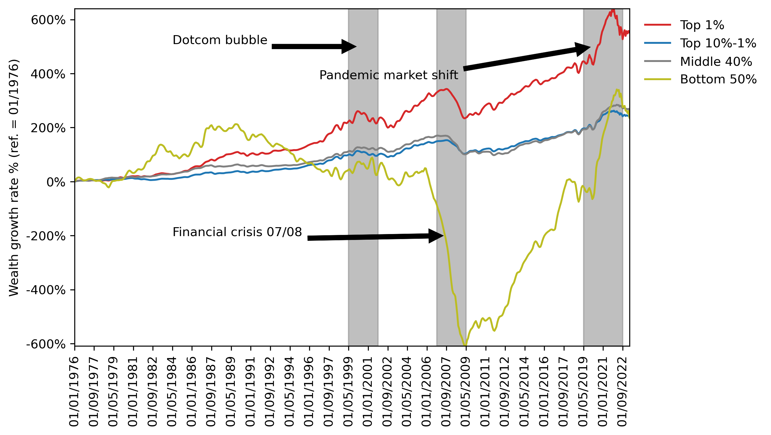Wealth distribution among different wealth groups in the U.S. The 50% poorest people lost significant wealth during the 2008 financial crisis. The data are from https://realtimeinequality.org/ with details in Blanchet et al. (2022).