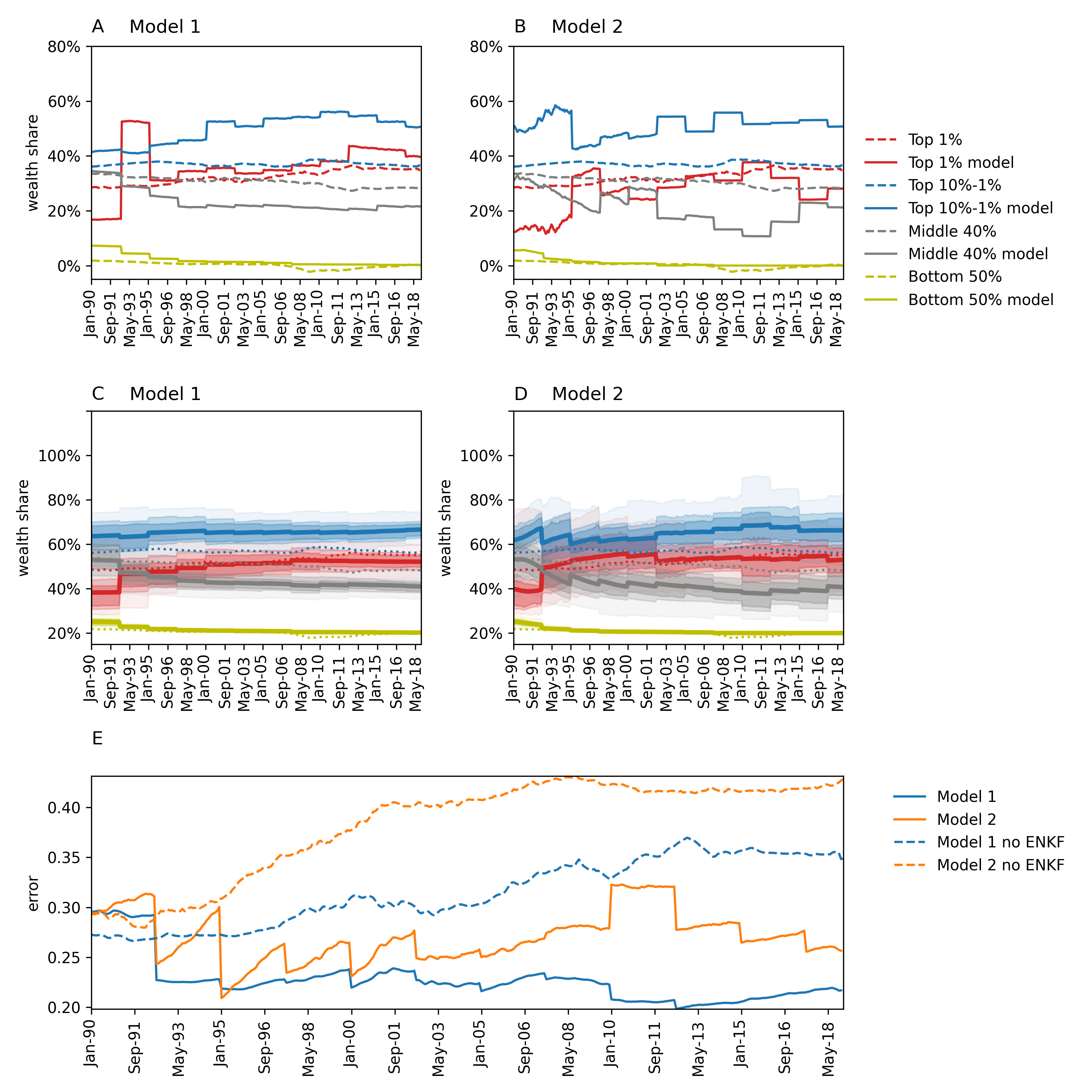 Results of Experiment 1 Part A: illustrating the error of models 1 and 2 under Ensemble Kalman Filter (EnKF) optimisation with 100 ensemble members compared to the real data. The filter is applied every 20 time steps (months). Panels (A–D) depict the wealth share of the different economic groups (top 1%, top 10%–1%, middle 40%, bottom 50%) over time. Panels (A) and (B) present the archetypal behaviour of a single model run, illustrating how the EnKF influences the model behaviour. Panels (C) and (D) show the mean EnKF prediction and uncertainty across all ensemble members. Panel (E) depicts the Mean Absolute Error (MAE) from Eq. (7) of the two models, with and without the EnKF. It is clear that