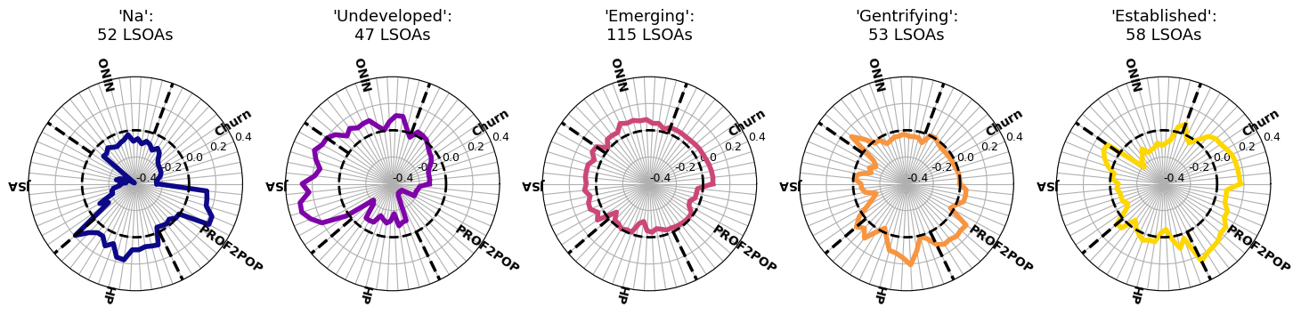 Rose diagrams showing the preliminary classification results