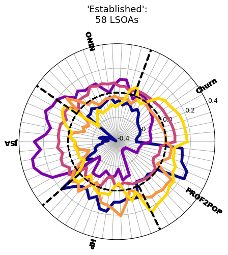 Rose diagrams showing the preliminary classification results