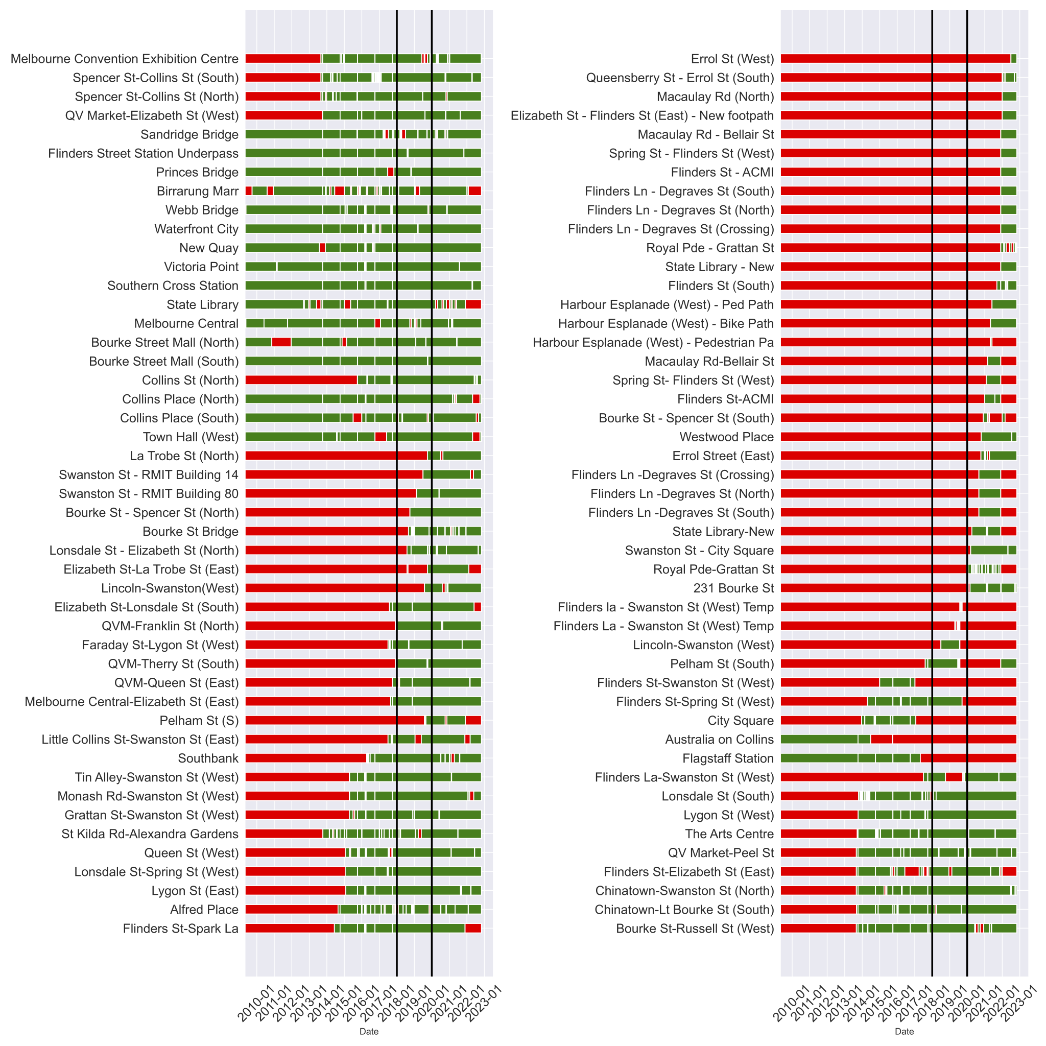 Graph showing when the different sensors were available