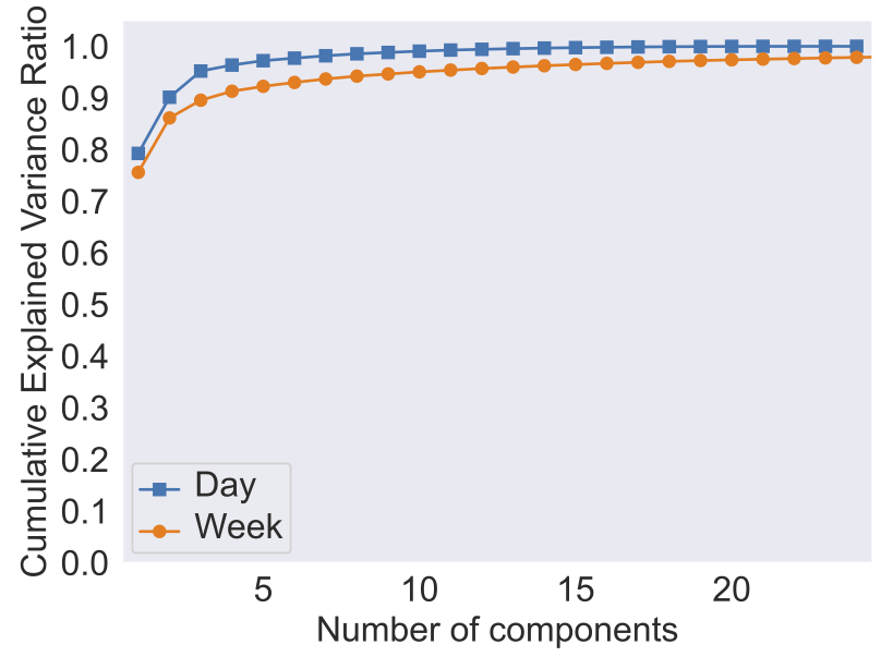 Cumulative explained variance - shows number of components needed to explain
                              the variance in the footfall trends