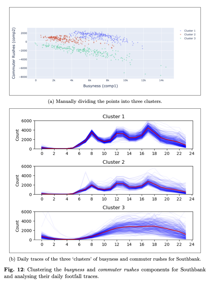 Showing how two clusters interact and form clusters of different
                              urban usage patterns