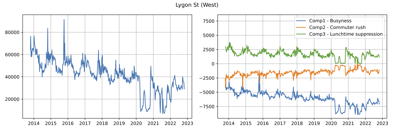 Example of how usage patterns in locations change over time