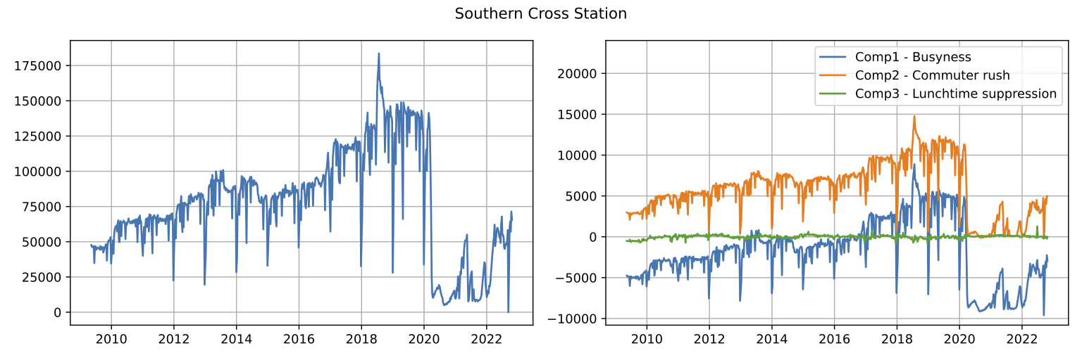 Example of how usage patterns in locations change over time