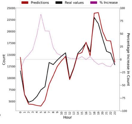 Predicted versus real hourly counts on Anzac Day, with the percentage increase
