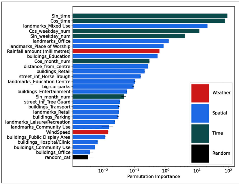 Permutation feature importance, coloured by whether the variable is a time, spatial, weather or random variable