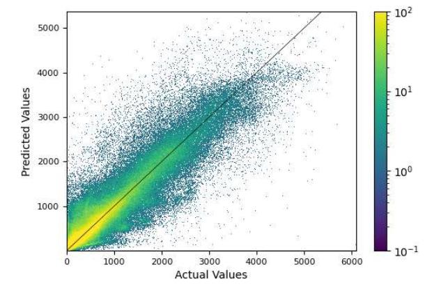 Scatter plot of predicted against actual hourly pedestrian counts, clustered around the diagonal