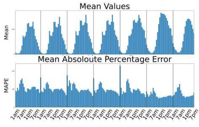 Mean hourly counts and mean absolute percentage error by hour of the week