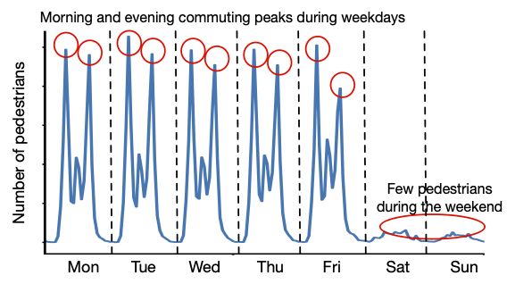 Hypothetical example of footfall dynamics: graph showing peaks for commuting