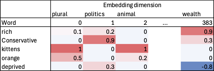 Hypothetical word embeddings showing how different words could be
                              represented as numeric vectors across abstract dimensions