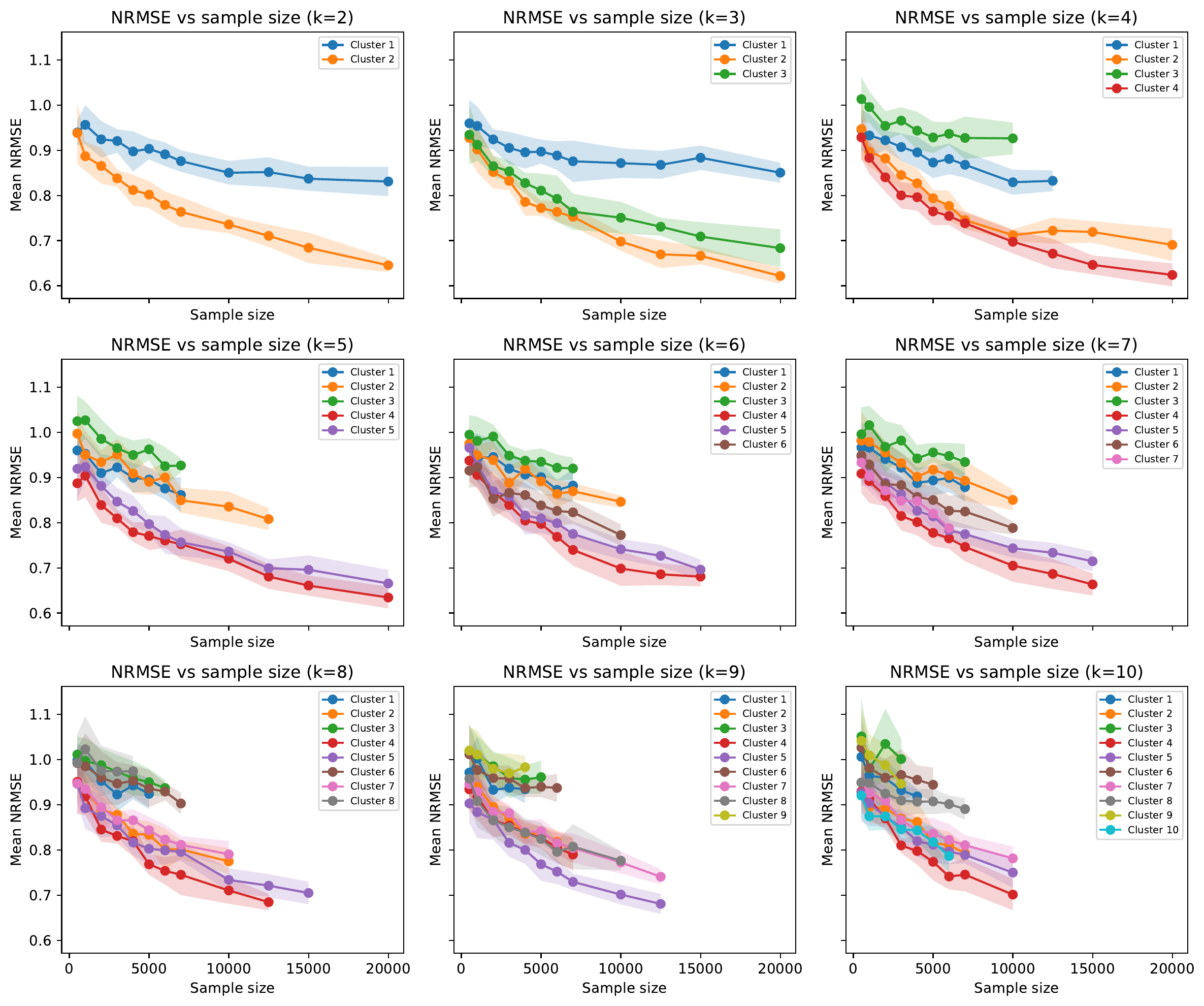 NRMSE versus image sub-sample size showing residential clusters consistently best