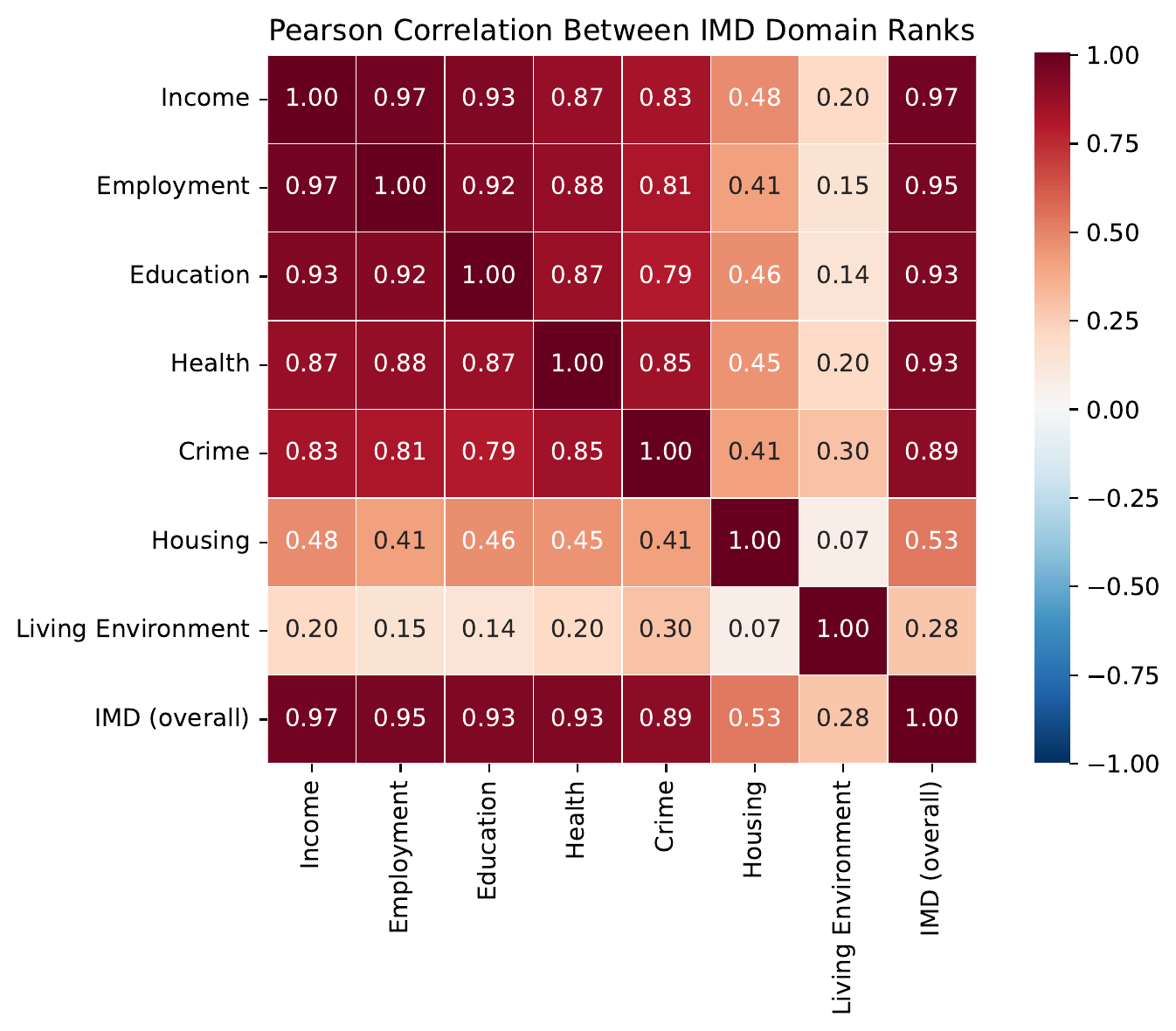 Correlation heatmap across IMD domains, mostly above 0.8