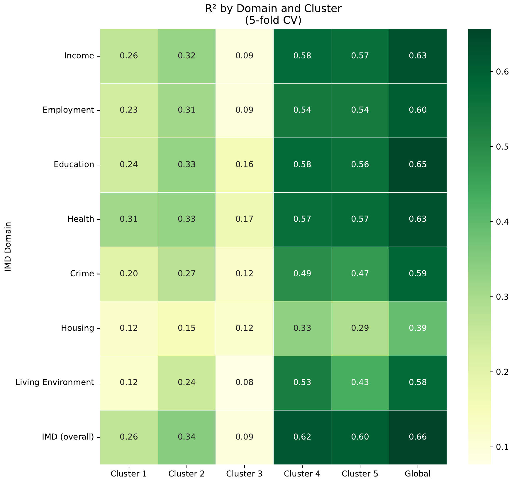 Heatmap of model performance for each IMD domain, globally and per cluster