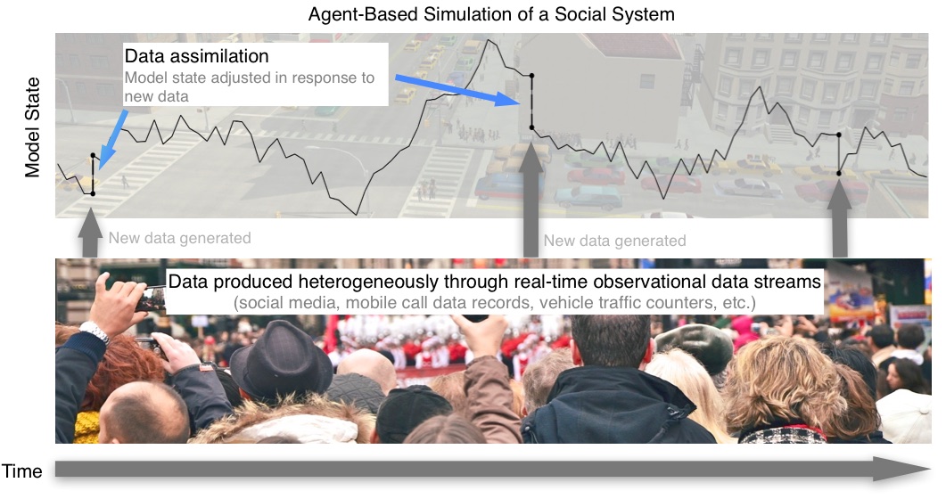 Diagram of dynamic data assimilation and an ABM