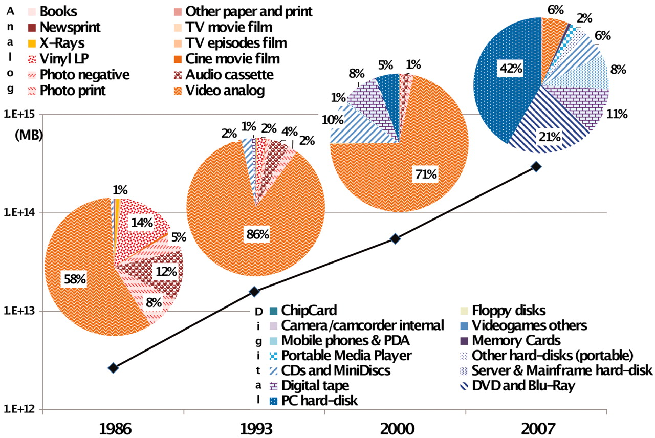 World data