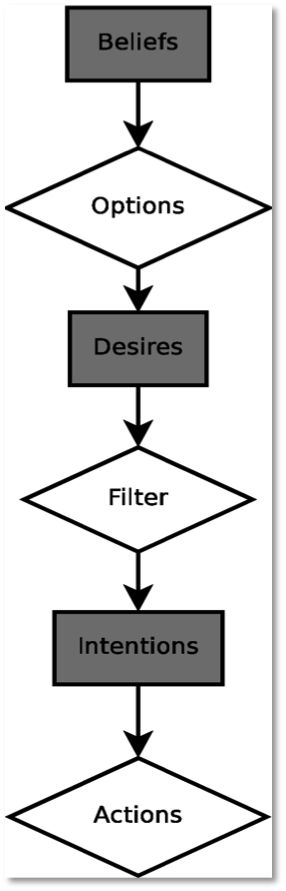 BDI flowchart