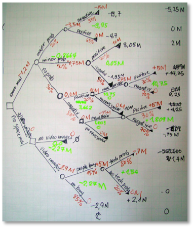 Example decision tree