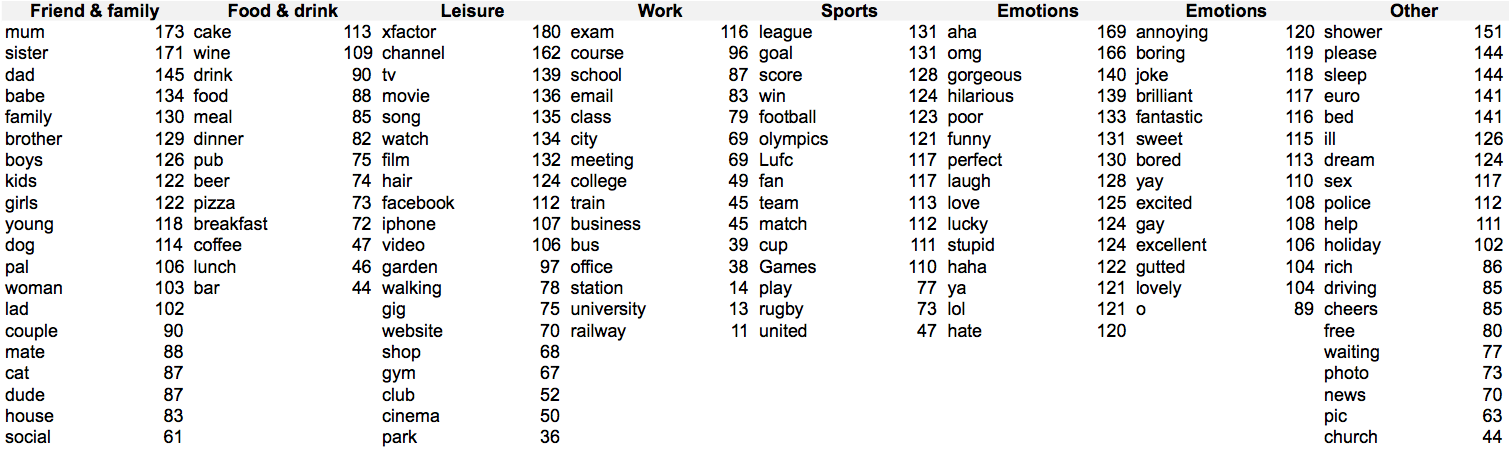 Domestic skew for some marker words