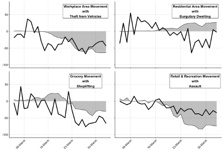 Diagram showing the elasticities of crime and mobility data